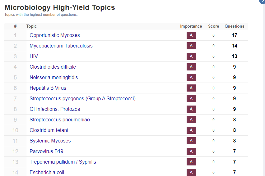 High yield topics in microbiology